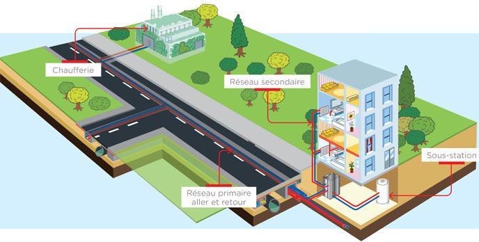 Réseau de chaleur illustration